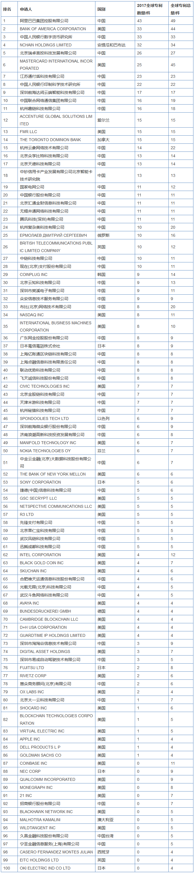 2017全球區(qū)塊鏈企業(yè)專利排行榜（前100名）