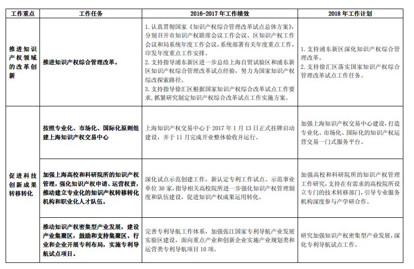 《長江經(jīng)濟(jì)帶創(chuàng)新驅(qū)動產(chǎn)業(yè)轉(zhuǎn)型升級“十三五”知識產(chǎn)權(quán)工作方案》2016-2017 年工作績效及2018 年工作計(jì)劃（全文）