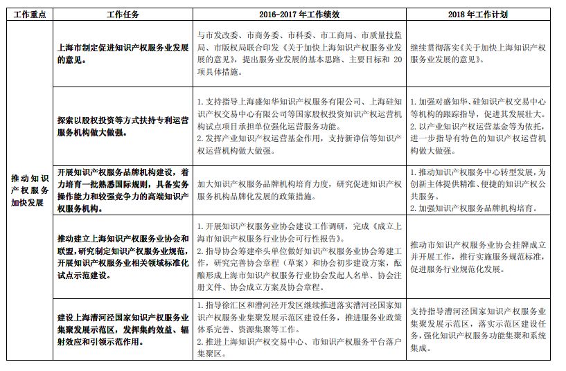 《長江經(jīng)濟(jì)帶創(chuàng)新驅(qū)動產(chǎn)業(yè)轉(zhuǎn)型升級“十三五”知識產(chǎn)權(quán)工作方案》2016-2017 年工作績效及2018 年工作計(jì)劃（全文）