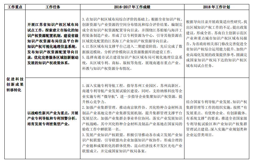 《長江經(jīng)濟(jì)帶創(chuàng)新驅(qū)動產(chǎn)業(yè)轉(zhuǎn)型升級“十三五”知識產(chǎn)權(quán)工作方案》2016-2017 年工作績效及2018 年工作計(jì)劃（全文）