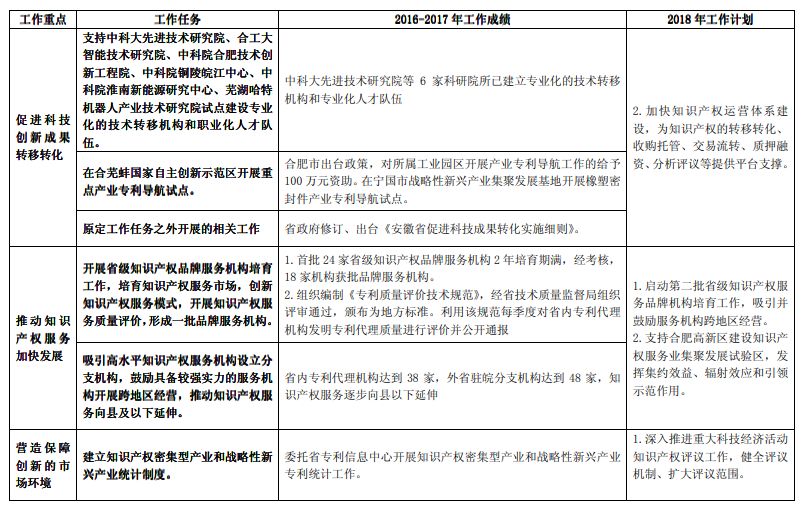 《長江經(jīng)濟(jì)帶創(chuàng)新驅(qū)動產(chǎn)業(yè)轉(zhuǎn)型升級“十三五”知識產(chǎn)權(quán)工作方案》2016-2017 年工作績效及2018 年工作計(jì)劃（全文）