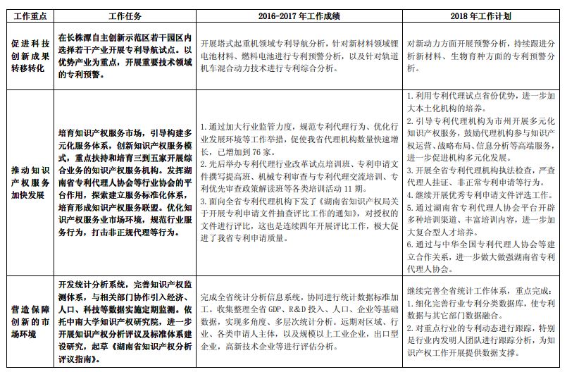 《長江經(jīng)濟(jì)帶創(chuàng)新驅(qū)動產(chǎn)業(yè)轉(zhuǎn)型升級“十三五”知識產(chǎn)權(quán)工作方案》2016-2017 年工作績效及2018 年工作計(jì)劃（全文）