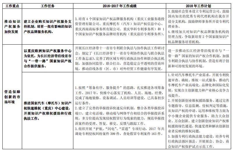 《長江經(jīng)濟(jì)帶創(chuàng)新驅(qū)動產(chǎn)業(yè)轉(zhuǎn)型升級“十三五”知識產(chǎn)權(quán)工作方案》2016-2017 年工作績效及2018 年工作計(jì)劃（全文）