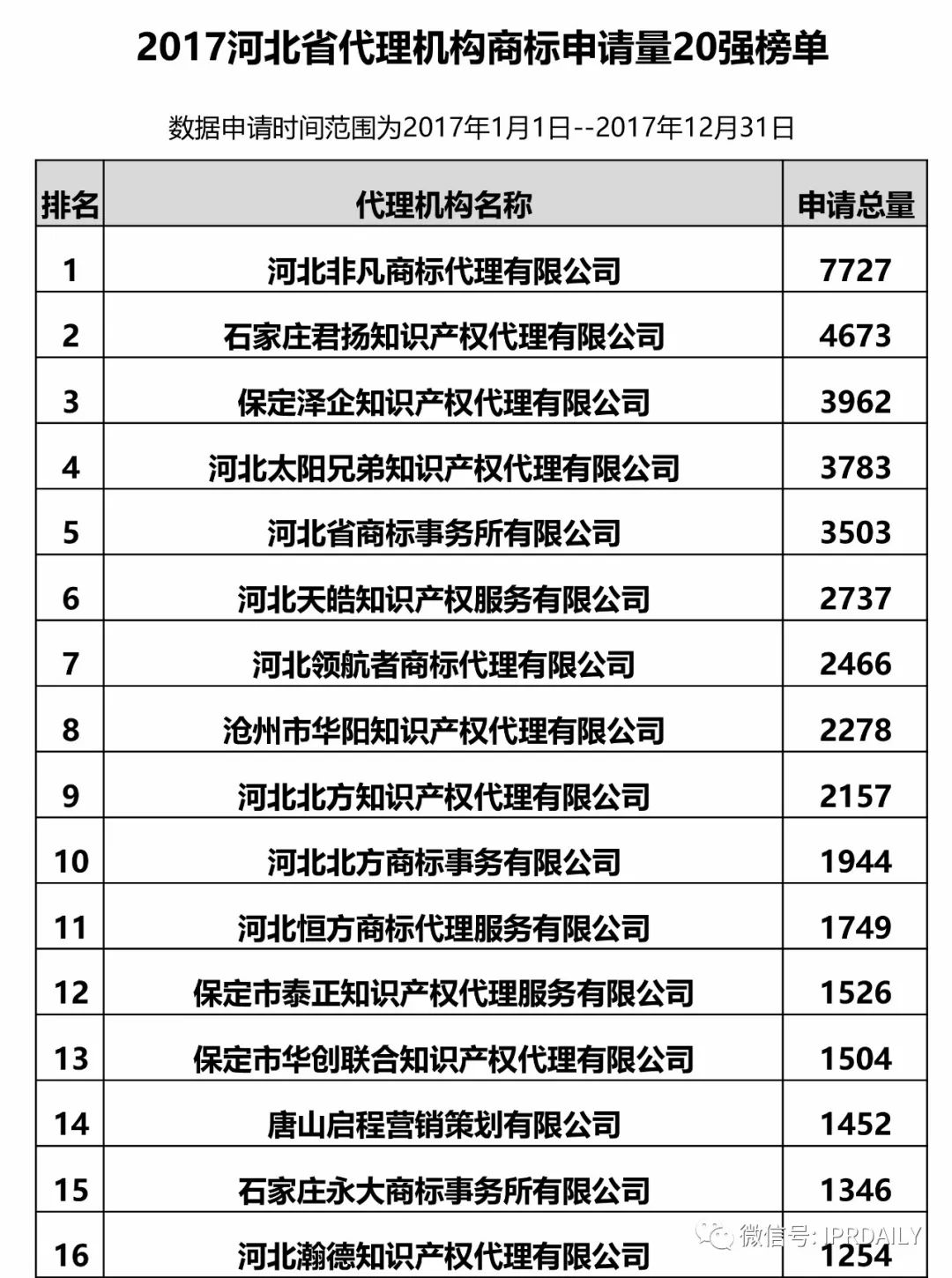 2017年河北省代理機(jī)構(gòu)商標(biāo)申請量排名榜（前20名）