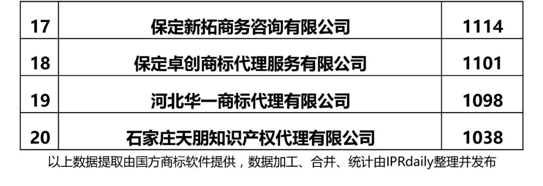 2017年河北省代理機(jī)構(gòu)商標(biāo)申請量排名榜（前20名）