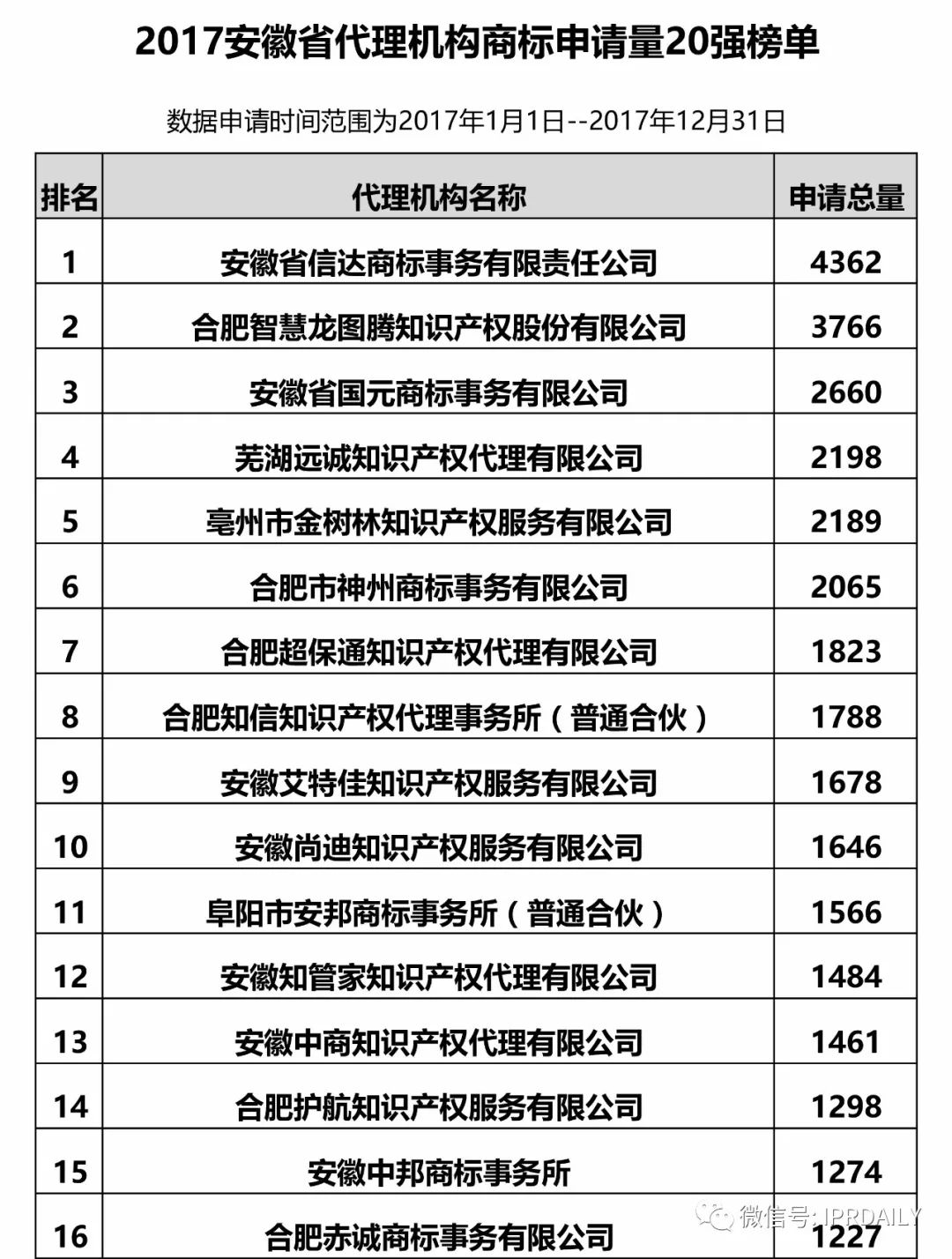 2017年安徽省代理機(jī)構(gòu)商標(biāo)申請(qǐng)量排名榜（前20名）