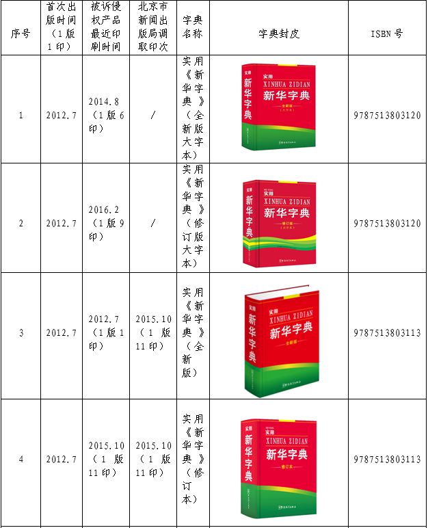 認(rèn)為商務(wù)印書館「新華字典」為未注冊(cè)馳名商標(biāo)，法院判定華語出版社侵犯商標(biāo)權(quán)及不正當(dāng)競爭