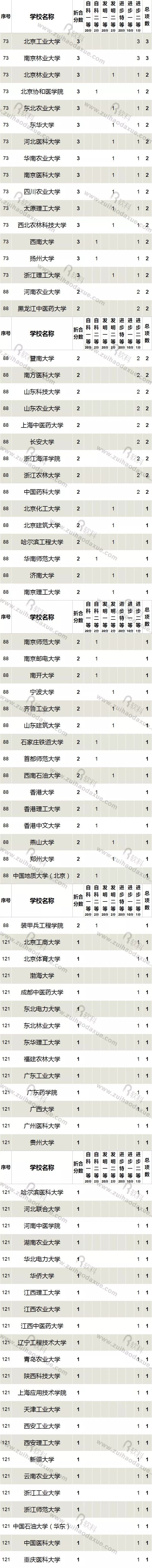 近五年（2013-2017）高校獲國家科學(xué)技術(shù)獎情況大盤點(diǎn)！