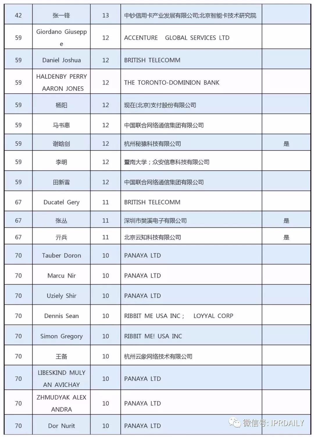 全球區(qū)塊鏈專利創(chuàng)新人才榜單（前100名）