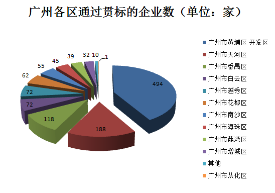 千家貫標企業(yè)數據大揭秘！基于1188家貫標企業(yè)數據分析