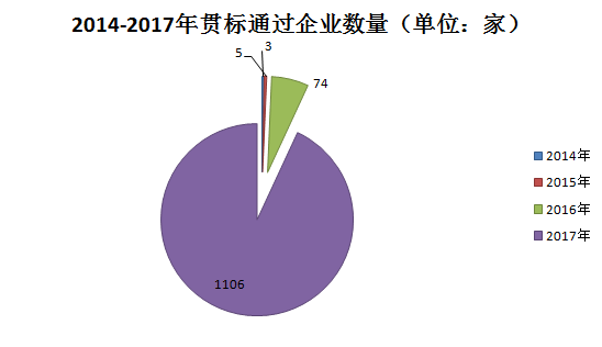 千家貫標企業(yè)數據大揭秘！基于1188家貫標企業(yè)數據分析