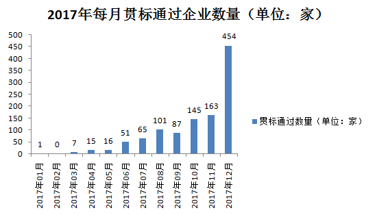 千家貫標企業(yè)數據大揭秘！基于1188家貫標企業(yè)數據分析