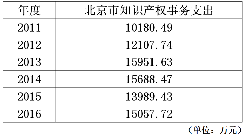 北京市知識產(chǎn)權(quán)局2011-2016年度部門決算數(shù)據(jù)表明的新變化