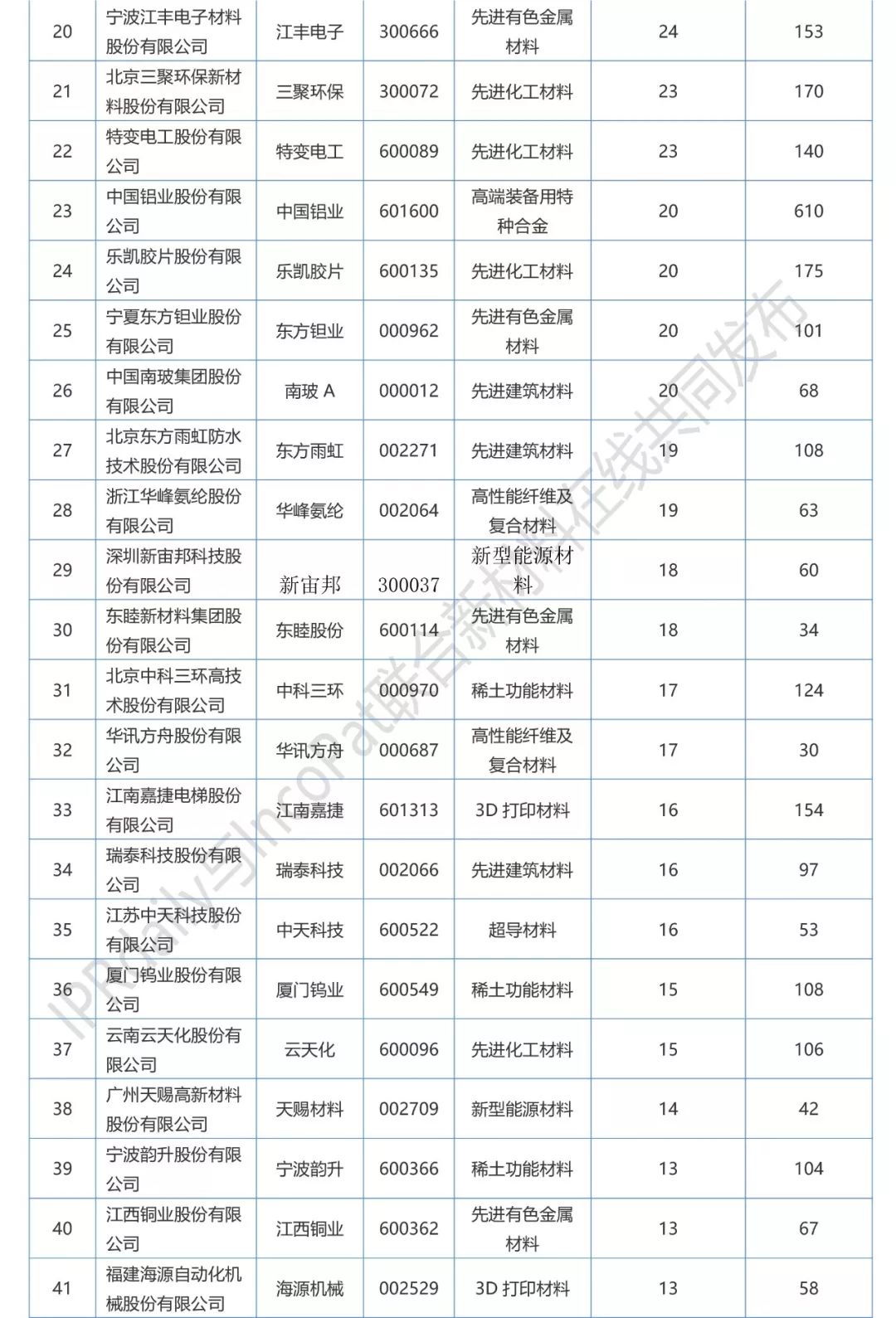 2017年A股新材料企業(yè)發(fā)明專利排行榜（前100名）