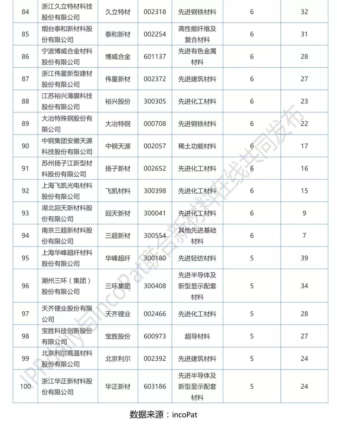 2017年A股新材料企業(yè)發(fā)明專利排行榜（前100名）