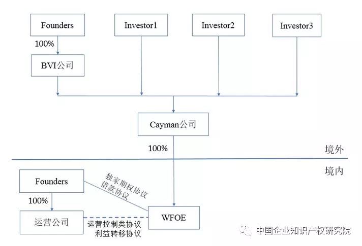 VIE模式企業(yè)的知識產(chǎn)權策略構建