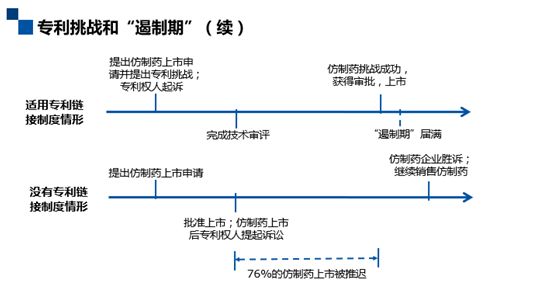 深度解碼專利鏈接：創(chuàng)新藥企、仿制藥企你們準(zhǔn)備好了嗎？