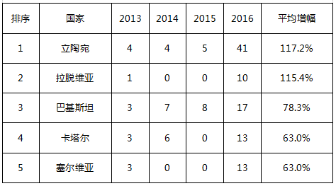 中國(guó)在“一帶一路”相關(guān)國(guó)家專利申請(qǐng)主要數(shù)據(jù)（2011-2016年）