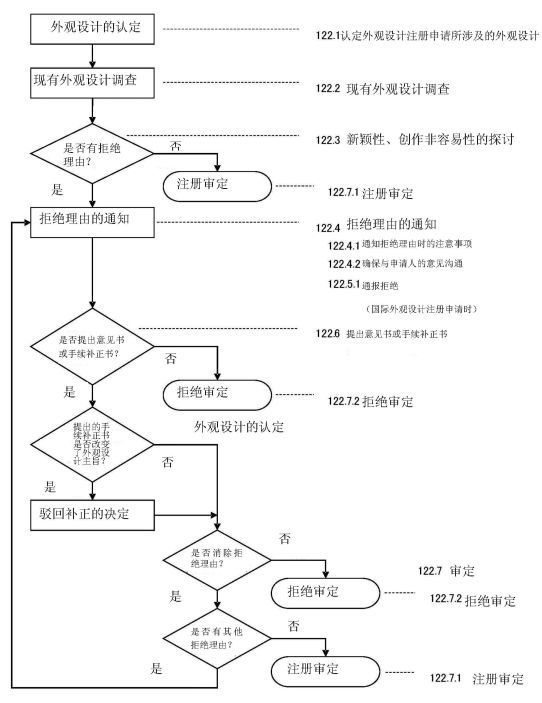 探討「日本外觀設(shè)計(jì)實(shí)質(zhì)審查制度」對我國的借鑒意義