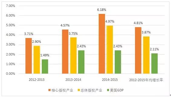 圖解2016年美國版權(quán)產(chǎn)業(yè)十大數(shù)據(jù)！