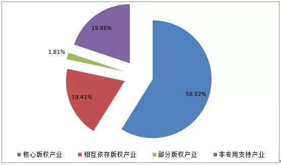 圖解2016年美國版權(quán)產(chǎn)業(yè)十大數(shù)據(jù)！