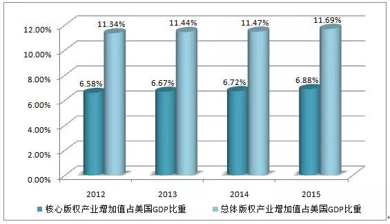 圖解2016年美國版權(quán)產(chǎn)業(yè)十大數(shù)據(jù)！