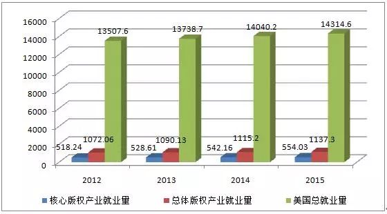 圖解2016年美國版權(quán)產(chǎn)業(yè)十大數(shù)據(jù)！