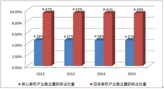 圖解2016年美國版權(quán)產(chǎn)業(yè)十大數(shù)據(jù)！