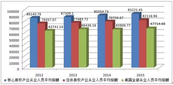 圖解2016年美國版權(quán)產(chǎn)業(yè)十大數(shù)據(jù)！