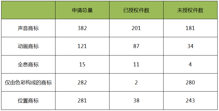 日本「新型商標(biāo)」申請(qǐng)類(lèi)型介紹！