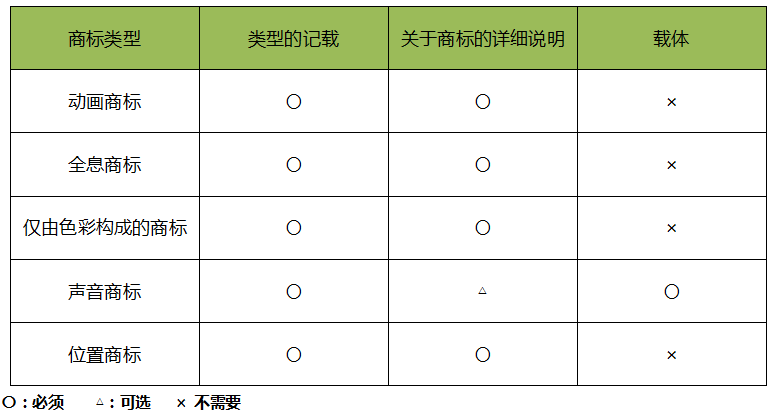 日本「新型商標(biāo)」申請類型介紹！