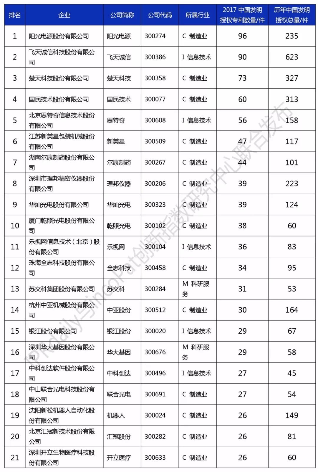 2017創(chuàng)業(yè)板企業(yè)發(fā)明授權專利排行榜（前100名）