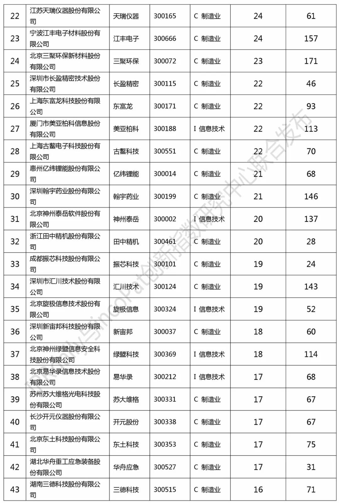 2017創(chuàng)業(yè)板企業(yè)發(fā)明授權專利排行榜（前100名）