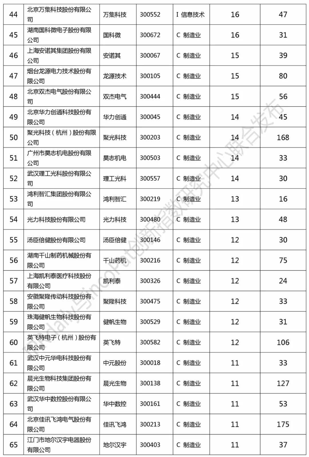 2017創(chuàng)業(yè)板企業(yè)發(fā)明授權專利排行榜（前100名）