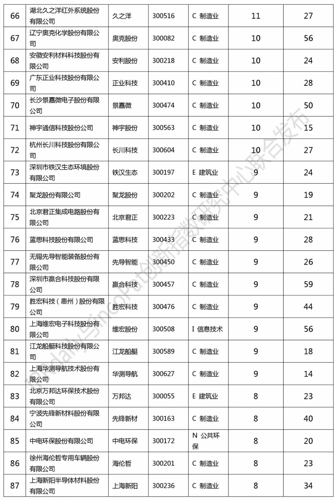 2017創(chuàng)業(yè)板企業(yè)發(fā)明授權專利排行榜（前100名）