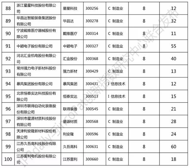 2017創(chuàng)業(yè)板企業(yè)發(fā)明授權專利排行榜（前100名）