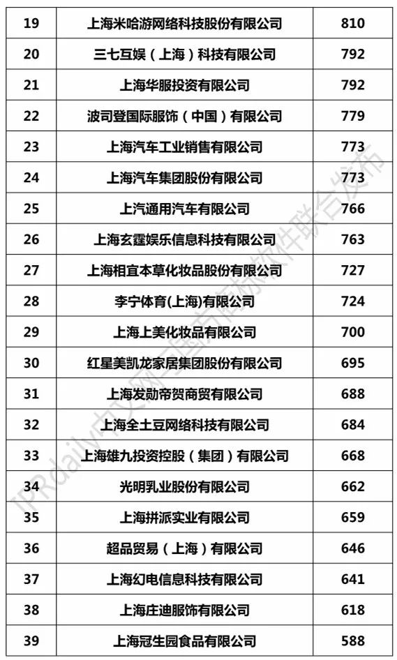 2017上海市商標注冊人商標持有量榜單（前100名）