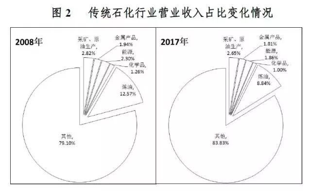 從世界500強的「十年變遷」看全球產(chǎn)業(yè)演替趨勢