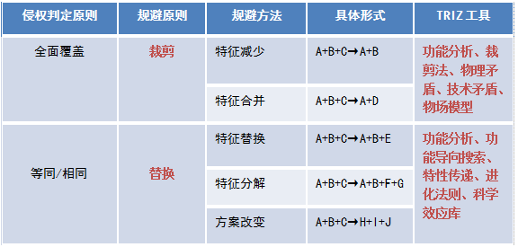 TRIZ在高價(jià)值專(zhuān)利規(guī)避設(shè)計(jì)中的應(yīng)用（以華為三星訴訟專(zhuān)利為例）