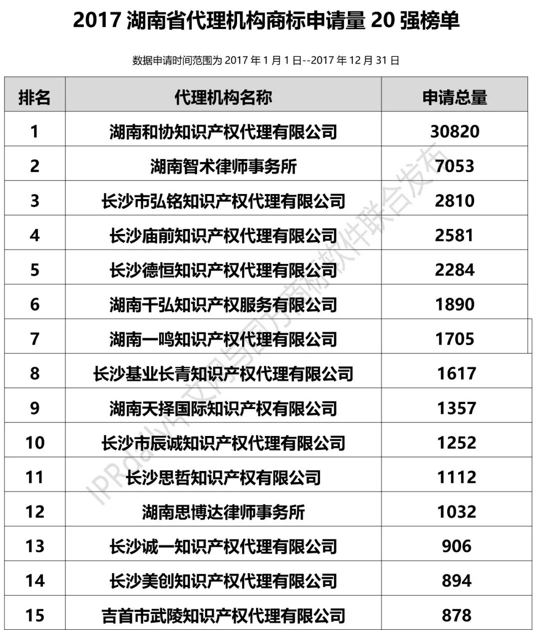 2017年湖南省代理機(jī)構(gòu)商標(biāo)申請量排名榜（前20名）