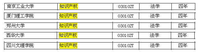 教育部新增5家高校獲批“知識(shí)產(chǎn)權(quán)”本科專(zhuān)業(yè)（現(xiàn)共76家）