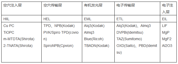 OLED原材料市場競爭加??！專利訴訟風險亟待防范