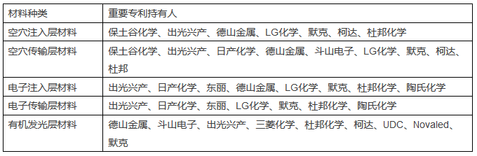 OLED原材料市場競爭加??！專利訴訟風險亟待防范