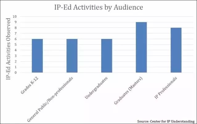 【晨報(bào)】美IP認(rèn)知力中心發(fā)布全球IP教育狀況報(bào)告；教育部：自主招生專(zhuān)利論文造假，取消考生高考資格
