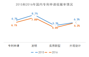 再回首：2016年有多少專利申請被無費視撤