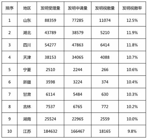 再回首：2016年有多少專利申請被無費視撤