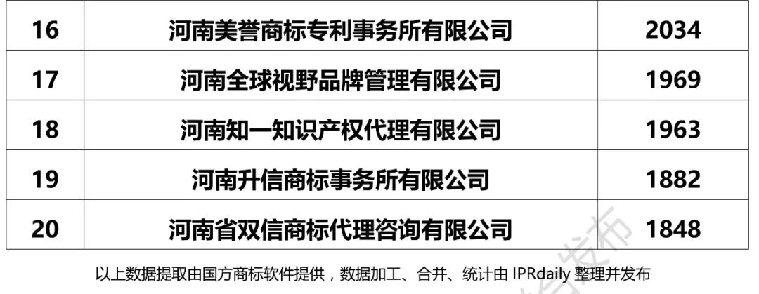 2017年河南省代理機構商標申請量排名榜（前20名）