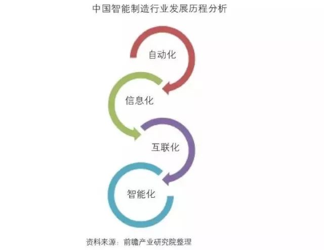 干貨！中國(guó)智能制造裝備行業(yè)深度分析