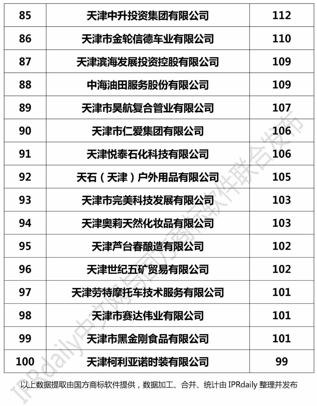 2017年天津市商標注冊人商標持有量榜單（前100名）