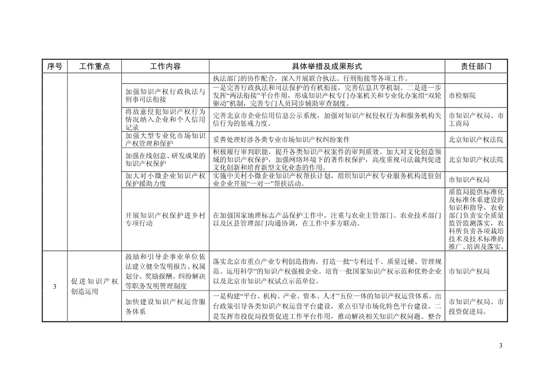 2018年全國地方知識產權戰(zhàn)略暨強國建設實施工作要點匯編